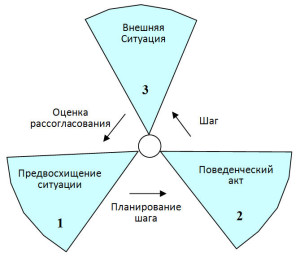 Рис. 1. Перцептивный цикл (по У. Найссеру)