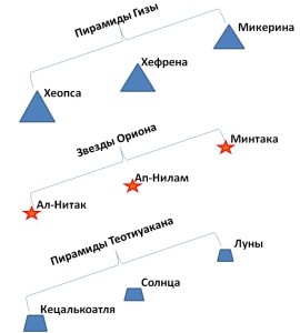 Рис.4.  Схемы пирамид Гизы (вверху) и Теотиуакана (внизу) в сопоставлении с расположением звёзд созвездия Ориона 